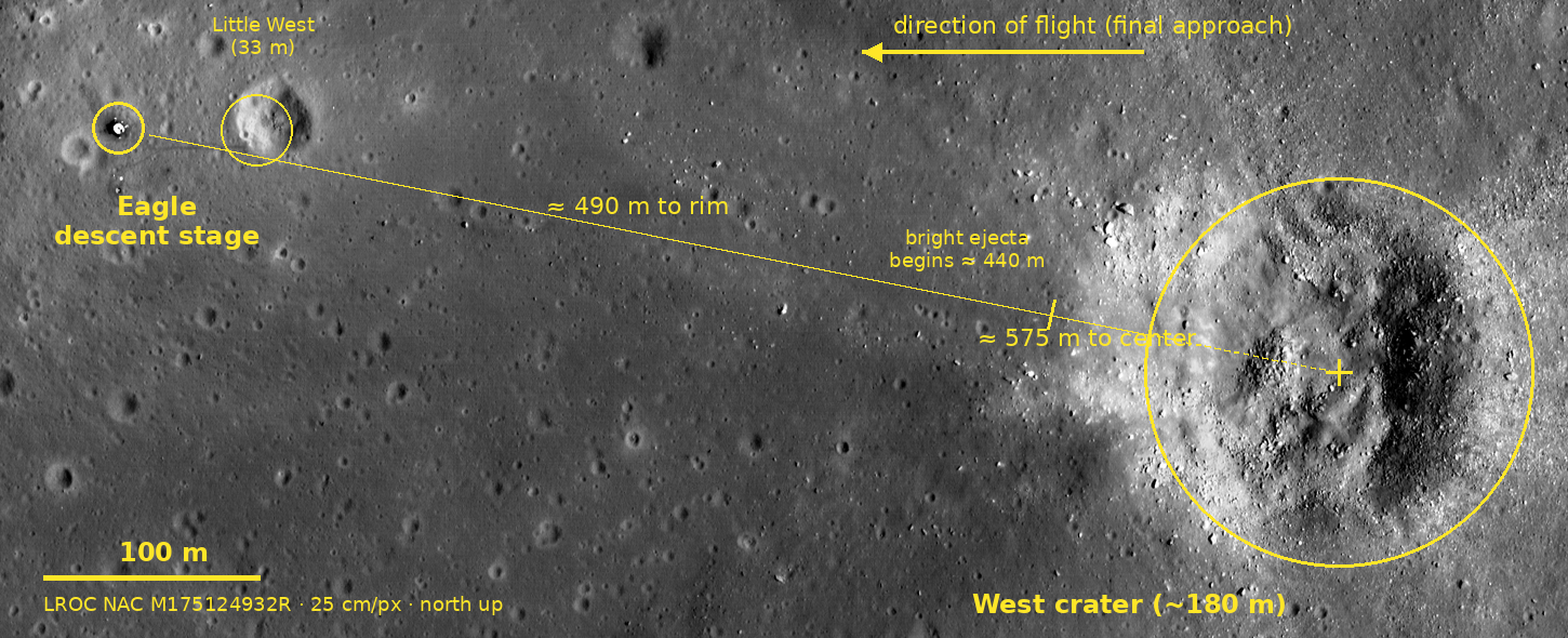 Annotated LROC strip: the Eagle descent stage at left, Little West crater beside it, and the measured 490 m / 575 m baseline east-southeast to the rim and center of West crater, with the onset of its bright ejecta apron marked.